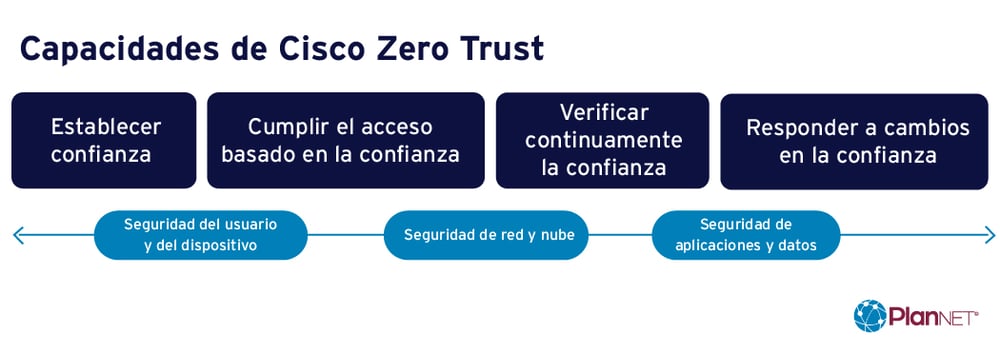 cisco-zero-trust-capacidades-plannet