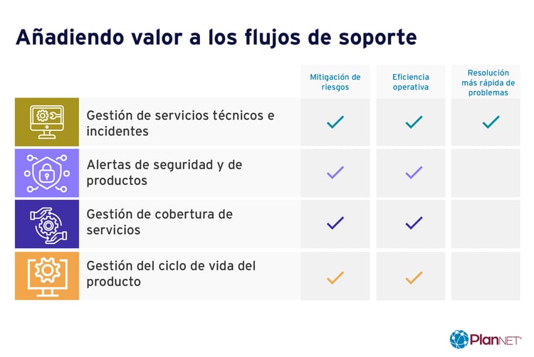 Añade valor a los flujos de soporte con Cisco SmartNet