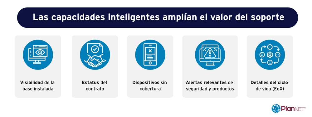 Capacidades de SmartNet para póliza de soporte técnico