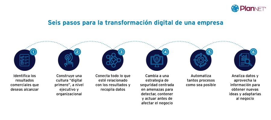 seis pasos para la transformación digital de una empresa
