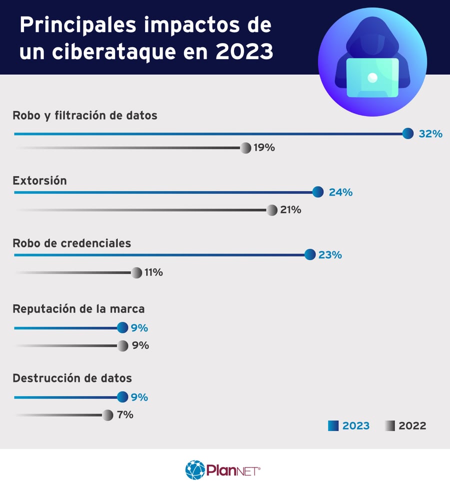 Principales impactos de un ciberataque a las empresas