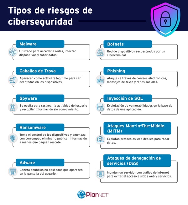 Tipos de riesgos de ciberseguridad