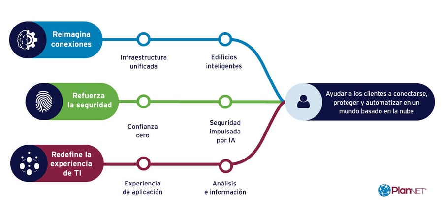 Redes redefine experiencia TI PlanNet