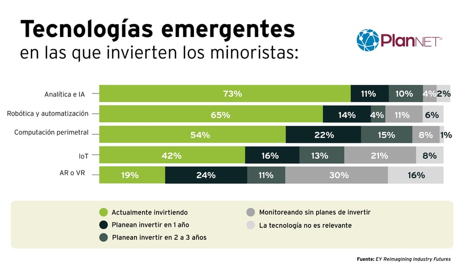Tecnologías emergentes en las que invierten los minoristas
