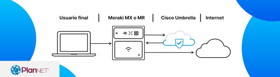 Cisco Umbrella Meraki