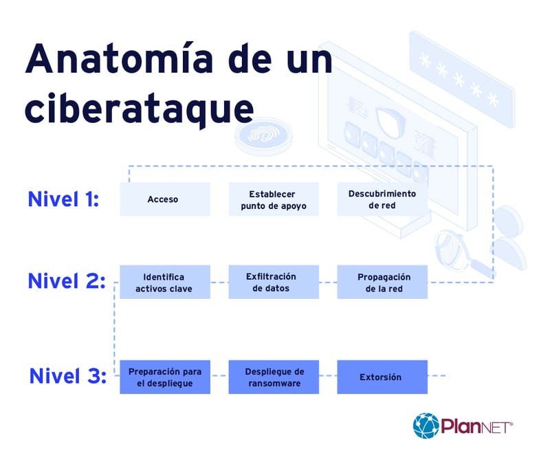 Anatomía de un ciberataque