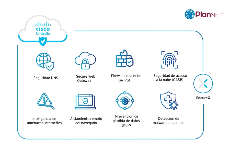 Cisco Umbrella y Secure X de PlanNet