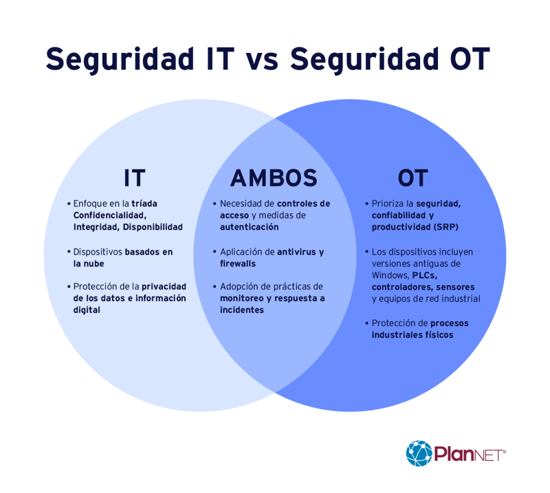 Similitudes y diferencias entre seguridad IT y seguridad OT