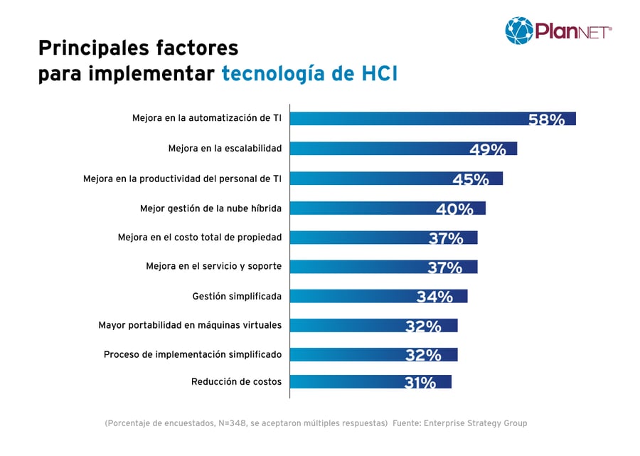 Principales factores para implementar tecnología de HCI