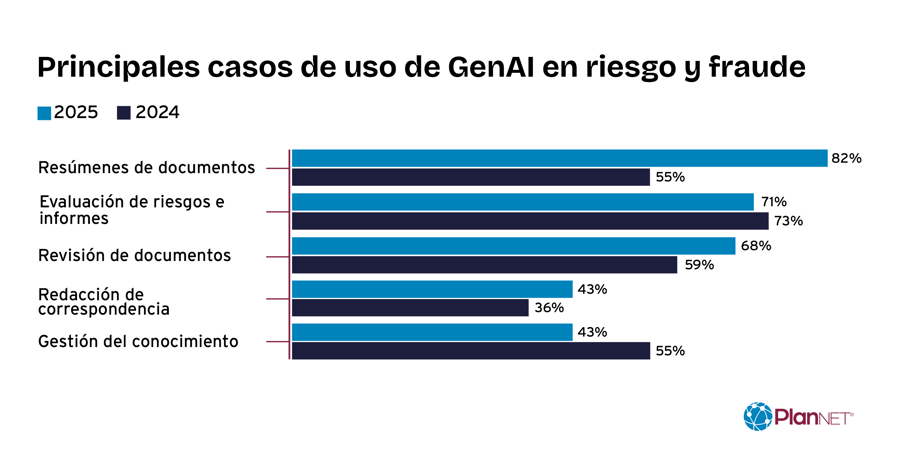 Principales casos de uso de GenIa en riesgo y fraude