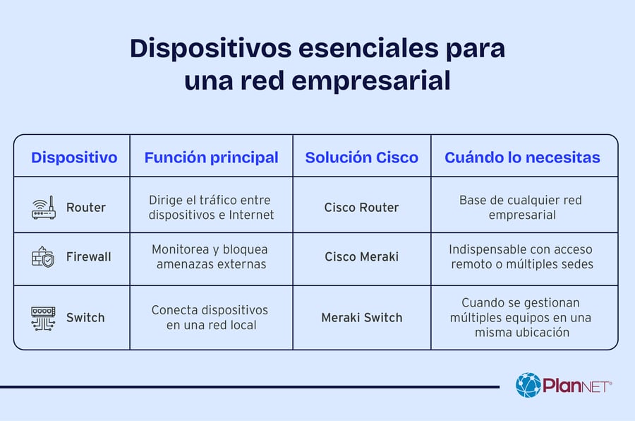 Dispositivos esenciales para una red empresarial