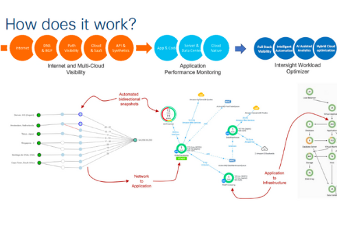 Cisco Full Stack Observability Para Mejorar La Experiencia Del Cliente