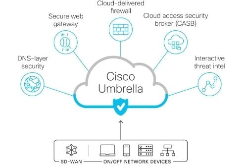 cisco-umbrella-mapa