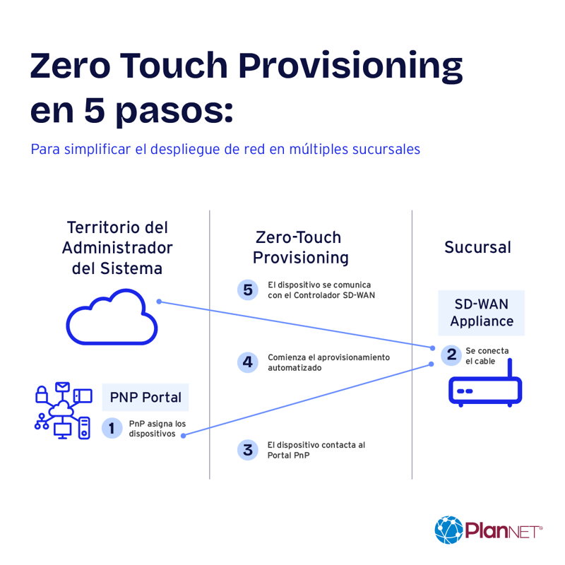 Diagrama de zero touch provisioning en 5 pasos